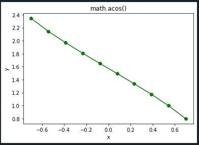 Python trigonometric function: acos | by Rmaham | Medium