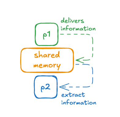 IPC Vs RPC — Ways for program/service to communicate