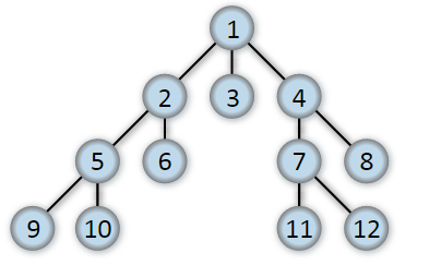 Top 25 Breadth First Search (BFS) Practice Problems | by Vivek ...