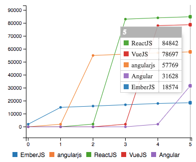 JavaScript frameworks by popularity 2018 | by Mau Rua | Medium