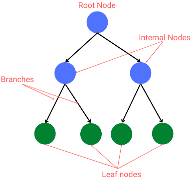 Decision Tree, Random Forest, and XGBoost: An Exploration into the ...
