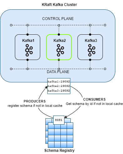KRaft Kafka Cluster with Docker | Level Up Coding