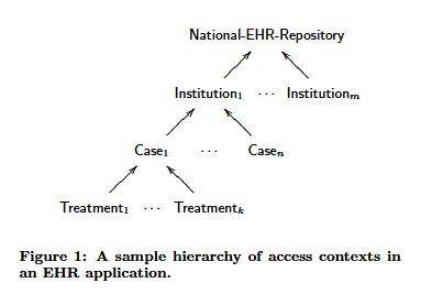 Implementing Relationship Based Access Control (ReBac) using Node and Oso