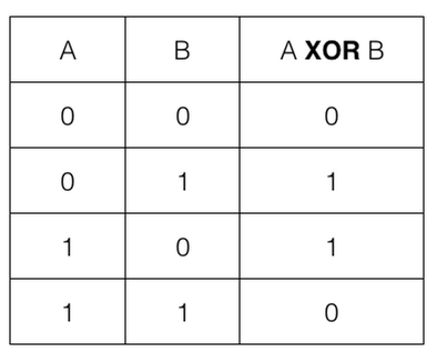 [Leetcode] Single Number - Coding Memo - Medium