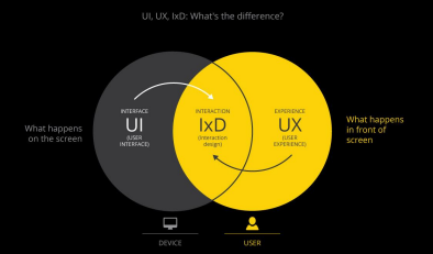 Bagaimana UI dan UX berperan dalam design? | by Rizki Amalia | Medium