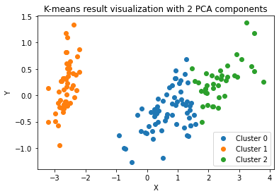 Quick Guide to K-Means Clustering with Python example(Scikit-learn ...