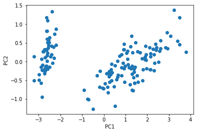 Principal Component Analysis (PCA) | by Chidiebere Vincent Christopher ...