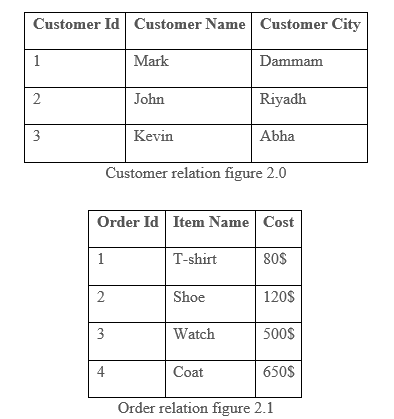 Relationships In DBMS Introduction By Data Minerr Medium   1*UbWZnBXhC1soMnpFSaTyRw 