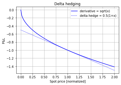 Why AMM Gamma is different from derivatives Gamma