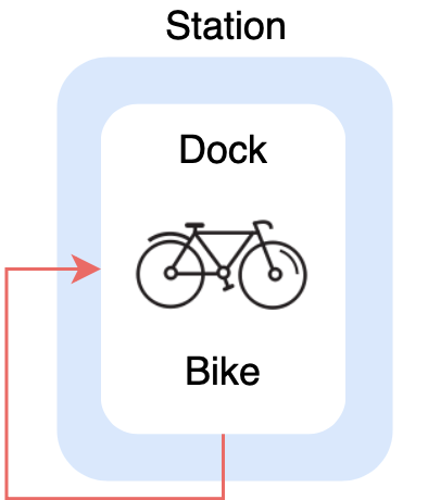 OOP Practice in Python: Bike Share Simulator | by Marco Sanchez-Ayala ...