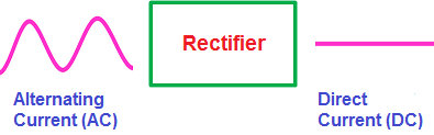 What are Half Wave and Full Wave Rectifiers?