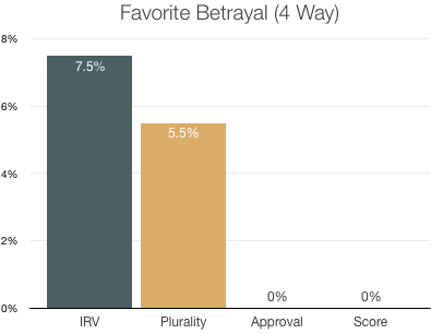 Bar chart of favorite betrayal rates in a four-way race: 7.5 percent under instant runoff, 5.5 percent under plurality, zero under approval and score