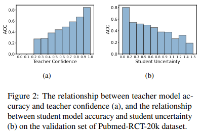 LLKD introduces an efficient approach to knowledge distillation from Large Language Models (LLMs) for NLP applications. By adaptively selecting data based on teacher confidence and student needs, LLKD enhances performance and minimizes computational costs, addressing challenges like noisy pseudo-labels and data inefficiency.