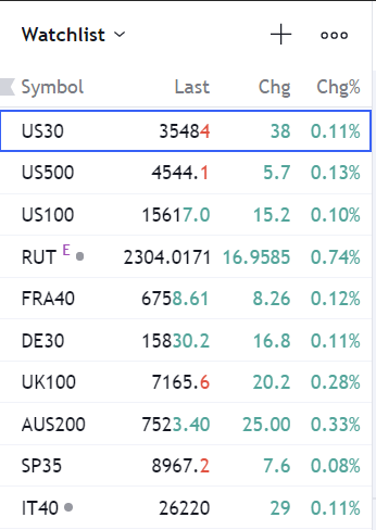 Indices Watchlist