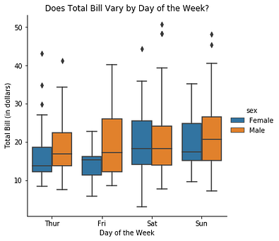 best free Datacamp course to learn Data Visualization with Seaborn