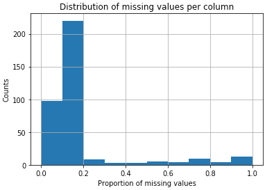 Customer Segmentation Report for Arvato Financial Services | by Way X ...