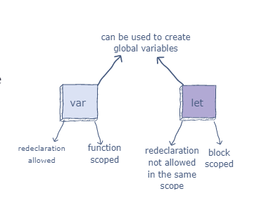 Difference Between let, const, and var in JavaScript | by Akinyode ...