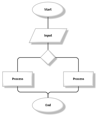 Software Development Life Cycle. Program is a list of instructions that ...