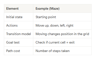 How AI Solves Search Problems: A Beginner’s Journey Through DFS, BFS, A* and Minimax