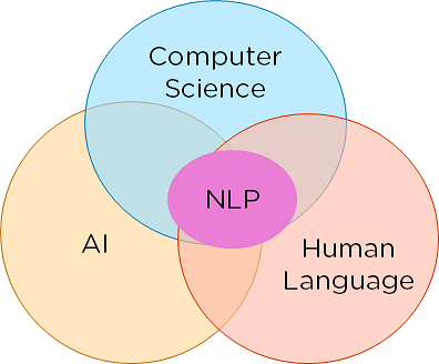 NLP Landscape from the 1960s to the 2020s | by Aditya Dube | Medium