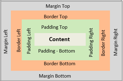 Understanding CSS Box Model: A fundamental concept for web designers ...