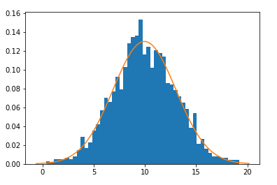 What is Gaussian Distribution. There are two machine learning… | by ...