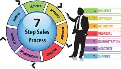 Examples Of Process Approach