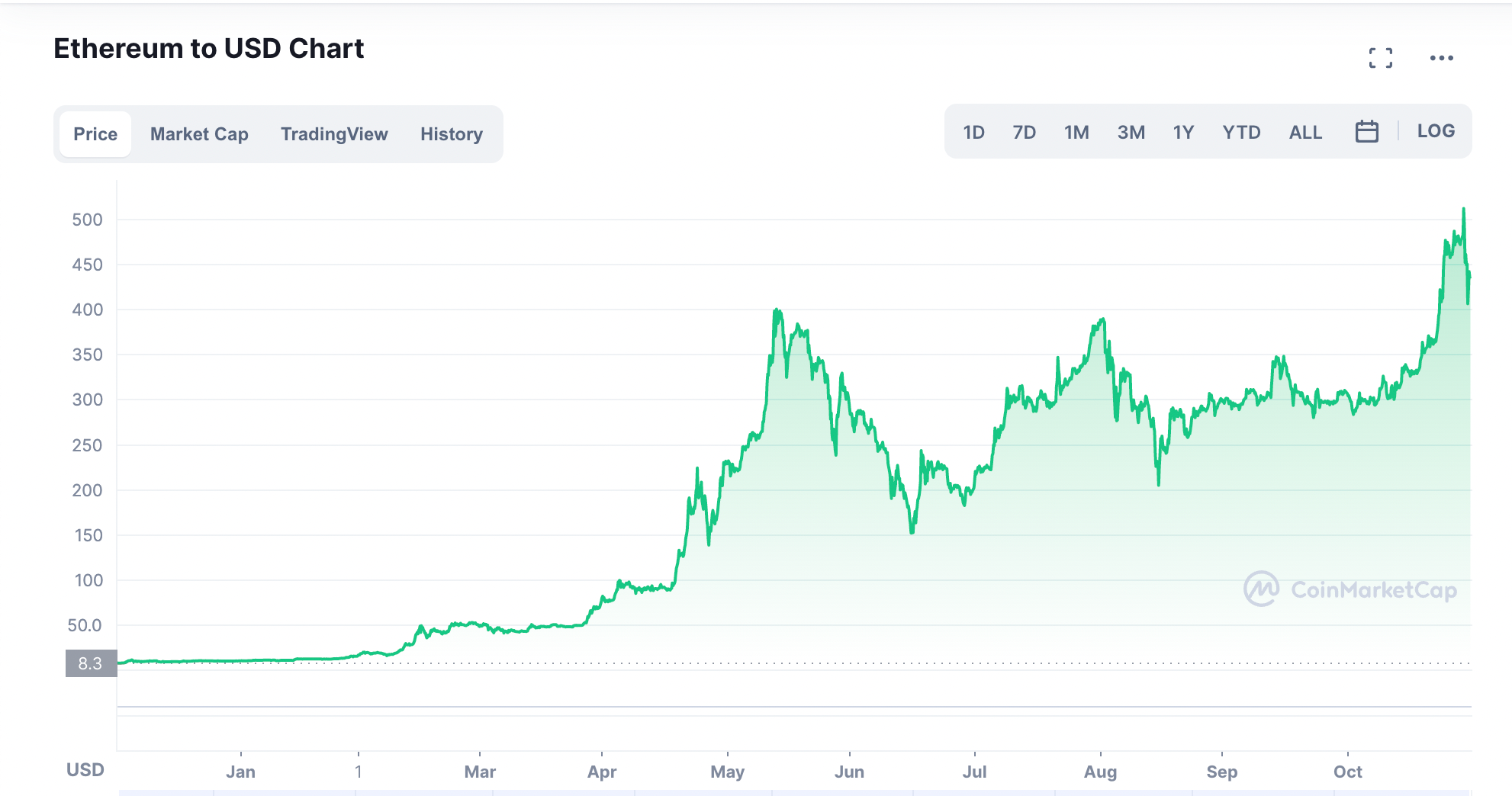 What Would Happen If You Bought $100 of Bitcoin Every Month For a Year? |  by Nick Nolan | Medium