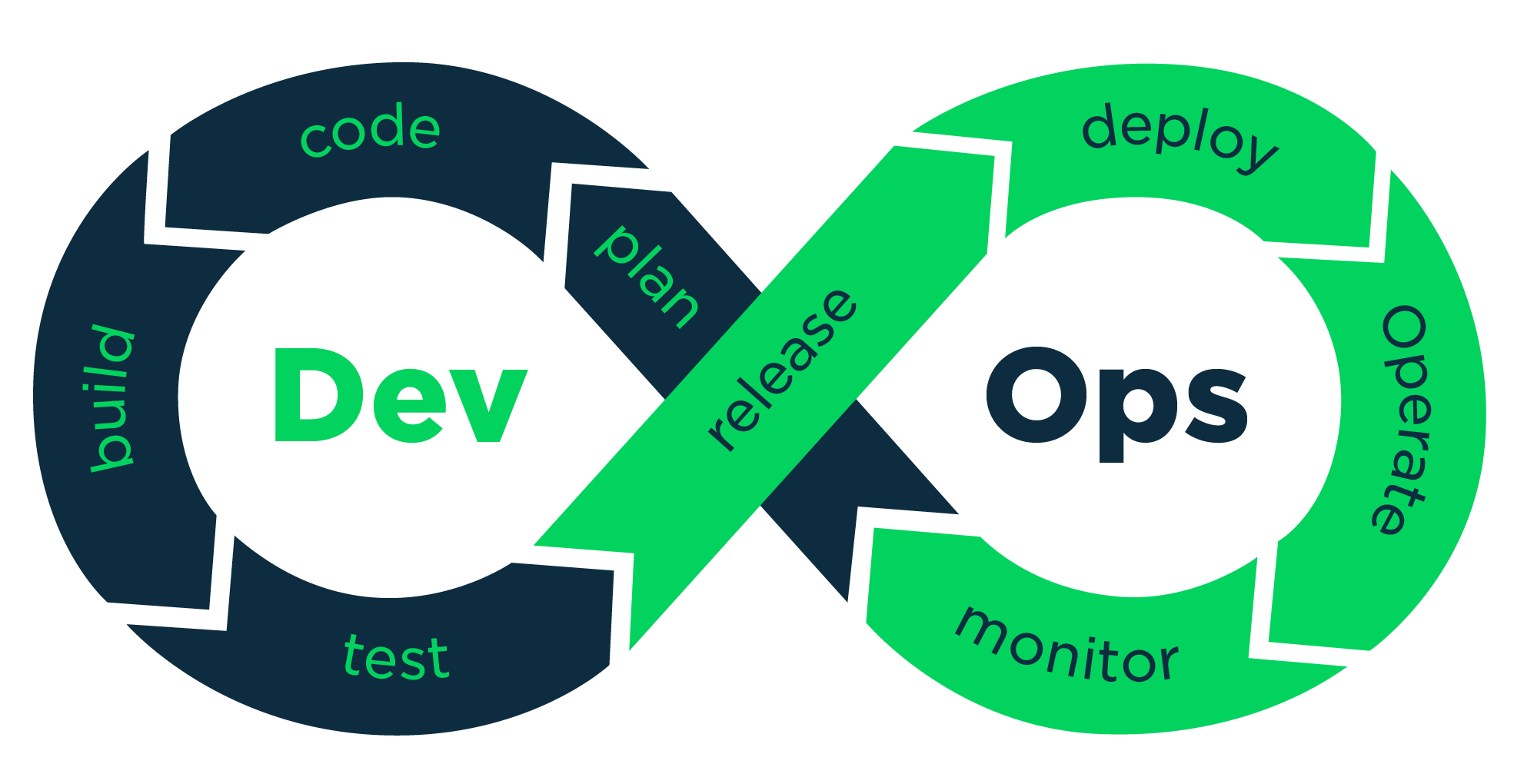 DevOps is a culture, not a role!. Software is everywhere. In today's… | by  Irma Harlann | Medium