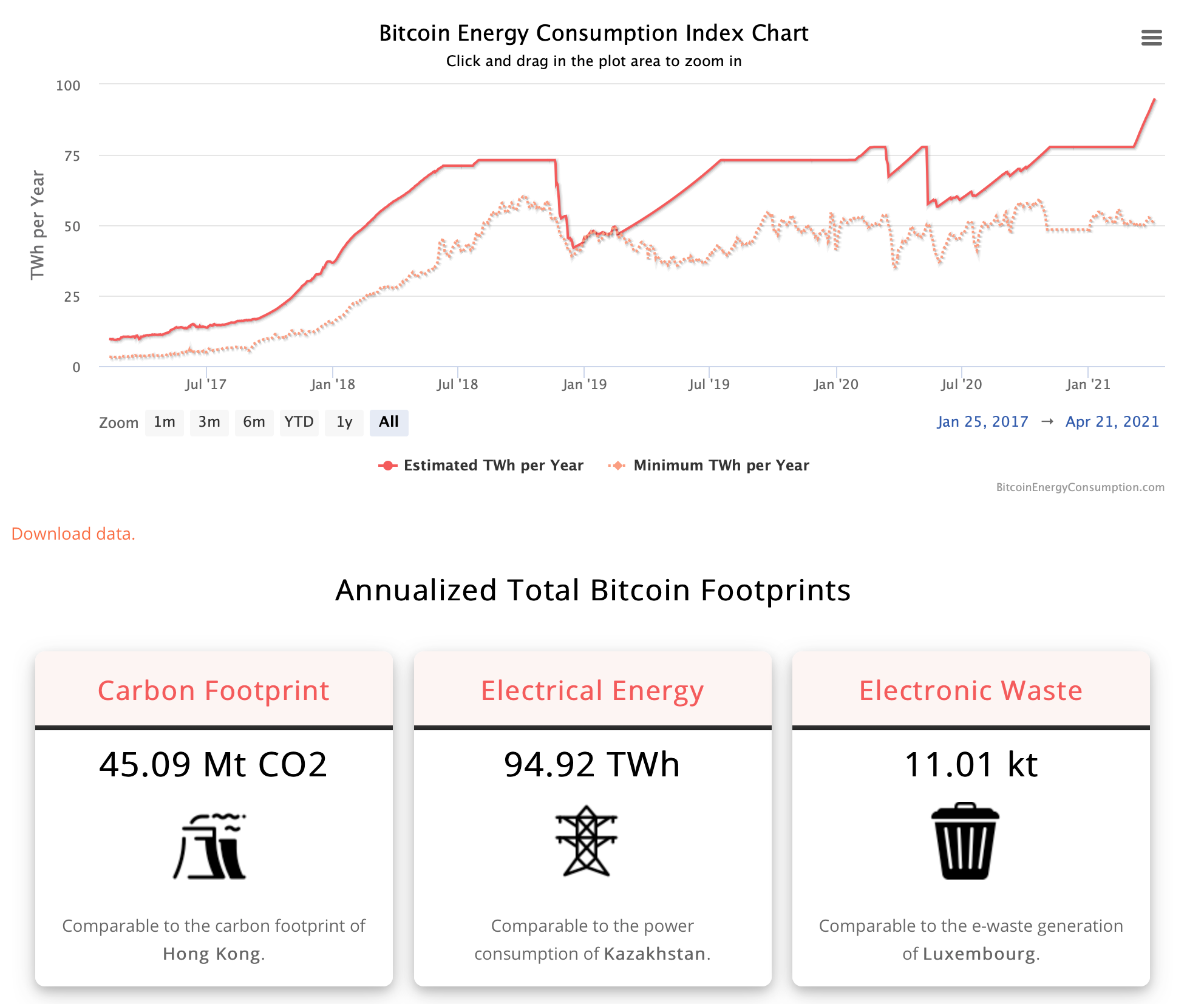 Carbon removal NFTs are the solution to energy usage and carbon emissions  from blockchain, crypto, and NFTs | by Paul Gambill | Nori | Medium