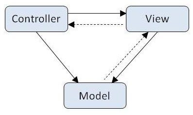 MVC Architecture with Express Server | by Lauren Cunningham | Geek ... image.