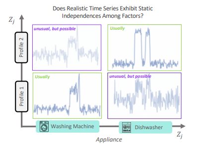 DIOSC: Disentangling Correlated Time Series with Independence-of-Support