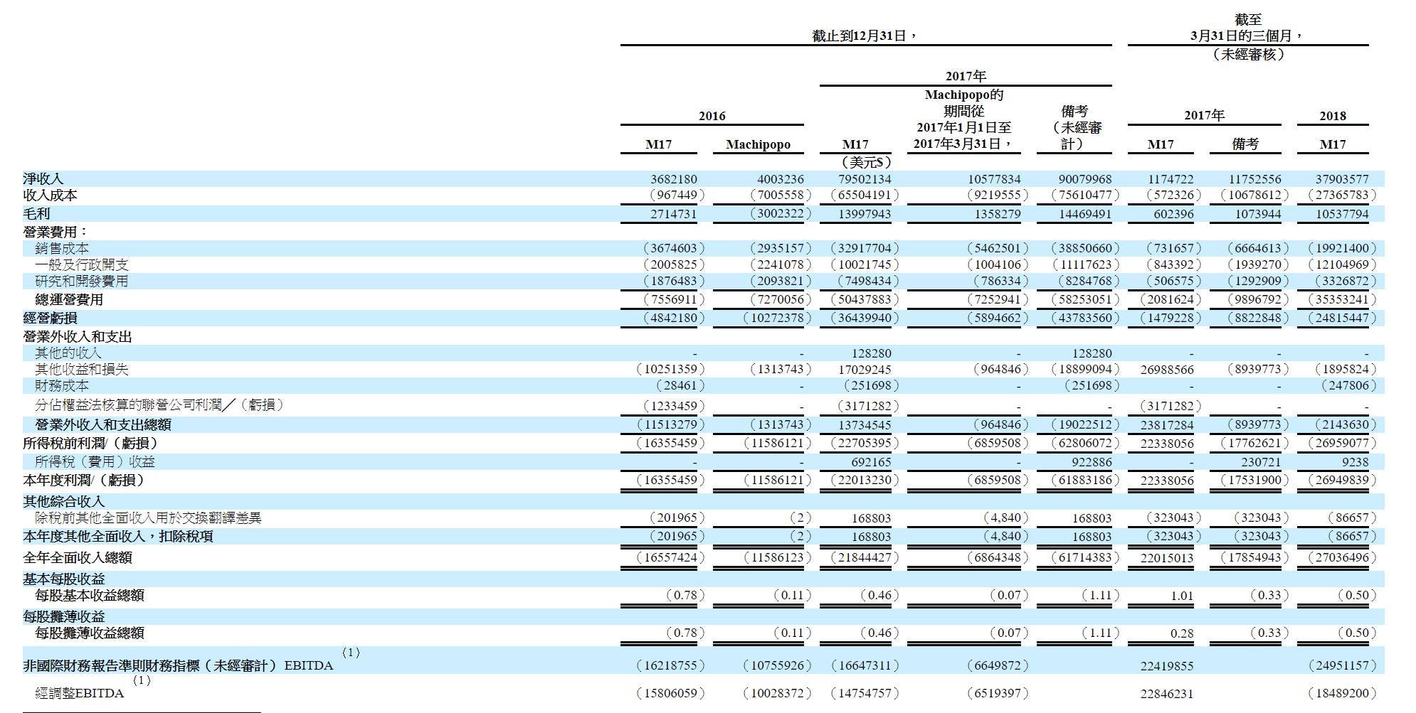 從數字看M17在美國證交所上市的新聞. 關於M17直播在美國紐約證交所上市喊暫停的新聞，TechCrunch這則報導提供… | by Fred  Jame | 石墨工房8.0