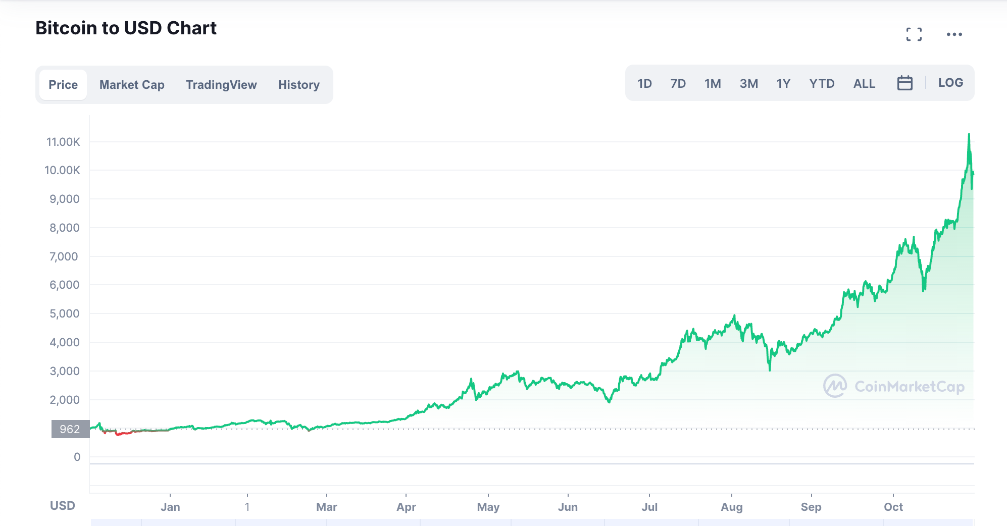What Would Happen If You Bought $100 of Bitcoin Every Month For a Year? |  by Nick Nolan | Medium
