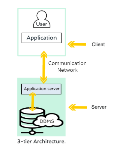 DBMS 3 tier Architecture  Complete Guide to DBMS 3 tier Architecture