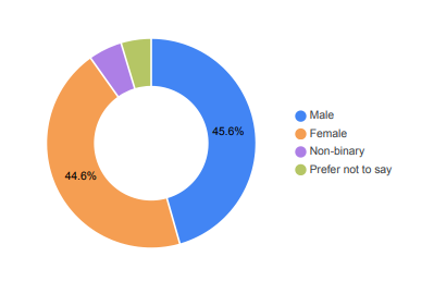 Visual 2: Donut Chart — Gender Distribution