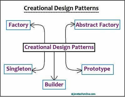 Creational Design Patterns. Bu yazıda, öğrendiklerim ile Creational ...