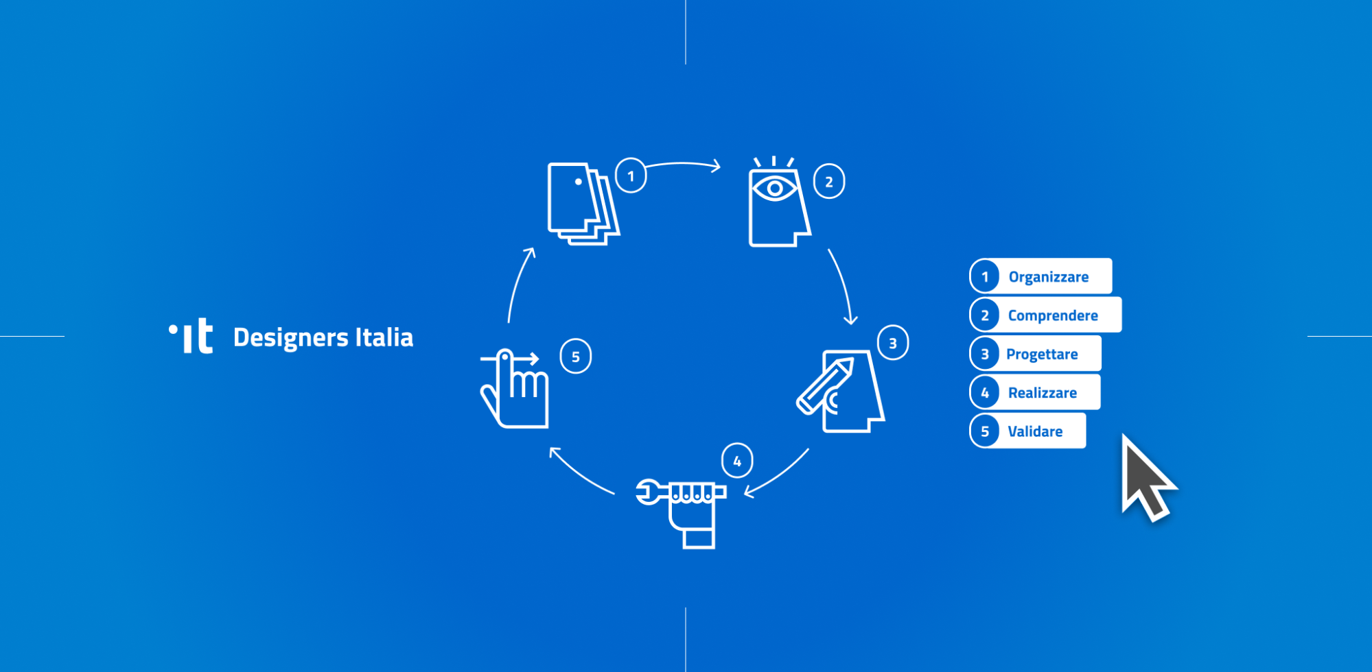 Ripartire da approccio e processo: la progettazione di servizi pubblici  digitali | by Francesco Zaia | Designers Italia | Medium