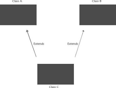 Why does C# doesn't support Multiple inheritance