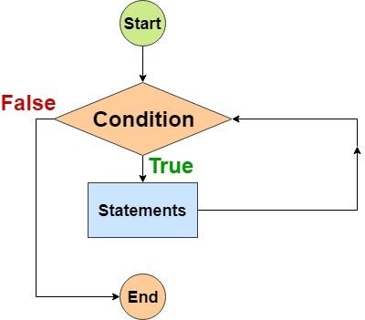 Learn JavaScript With Me-VII. While Loop in JavaScript(JS) | by Rahul ...