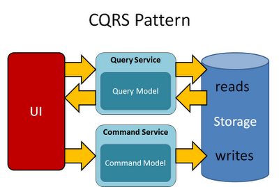 cqrs リードモデル