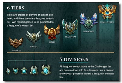 From Bronze to Diamond In 60 Days! League of legends! | by Cole Standley |  Medium