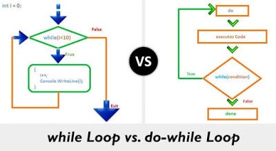 Java: Do — While Döngüsü. Merhaba Arkadaşlar, | by Java Programming ...