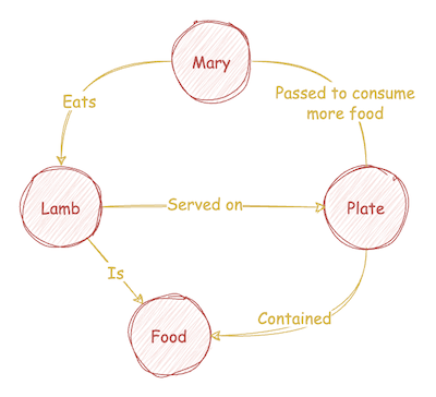 How to Convert Any Text Into a Graph of Concepts | by worldmoney | Medium
