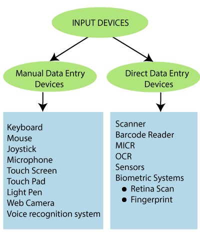 Input Devices in Computer Graphics | by Amansingh Javatpoint | Medium