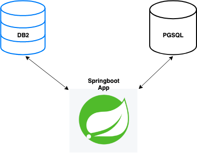 Distributed Transaction Management for Multiple Databases with Springboot,  JPA, and Hibernate | by Preplaced | Preplaced | Medium