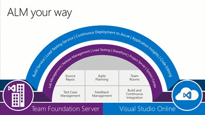 The evolution of Microsoft's solution for Application Lifecycle Management: Team  Foundation Server — Part VII | by Pieter Gheysens | Into ALM | Medium