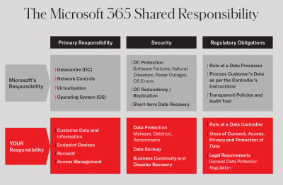 Is your Microsoft 365 data secure? | by ROCK | Medium