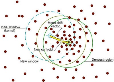 Price Clustering with Mean-Shift algorithm | by cway investment | cw ...