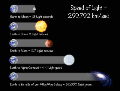 What is the speed of light and will man ever be able to achieve it
